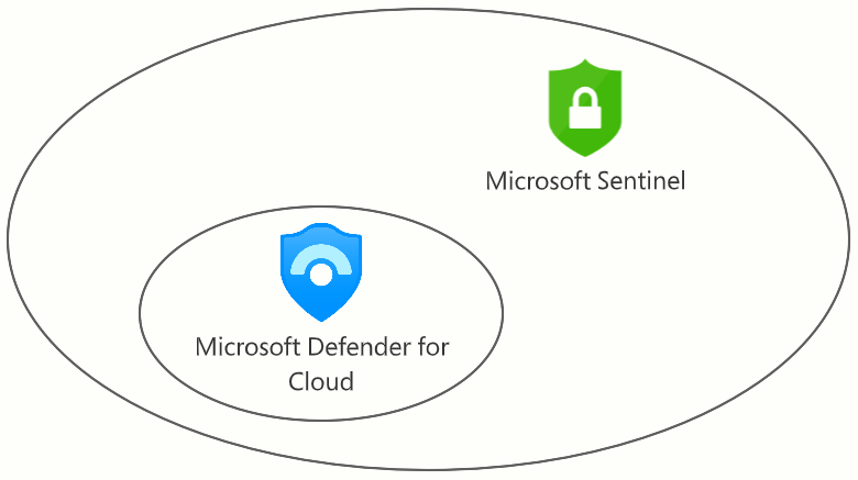 Line art diagram showing a Microsoft Defender for cloud in one oval, wrapped in a larger oval containing the Microsoft Sentinel icon. This illustration shows the relationship between the services — Microsoft Sentinel can contain the MDC data.