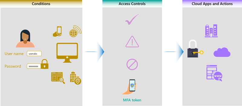 A workflow that shows decision-based access together with multi-factor authentication to determine access to secure applications.