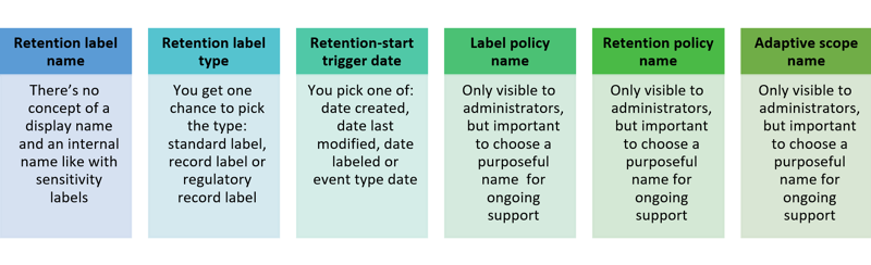 Table of Microsoft Purview items and if/when they can be changed: retention label name, retention label type, retention start trigger date, label policy name, retention policy name, adaptive scope name.