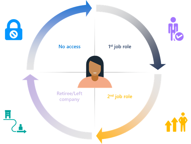 A diagram representing a person in roles at a company. In their first role, they have an identity with privileges. As their role changes, they lose privileges of one role as they gain others. When they leave the company, the company needs to remove the privileges and their identity.