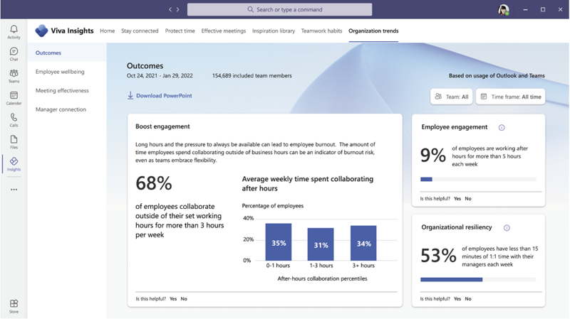 Screenshot of Viva Insights leader’s dashboard in Microsoft Teams showing insights and graphs about working habits of the workforce.