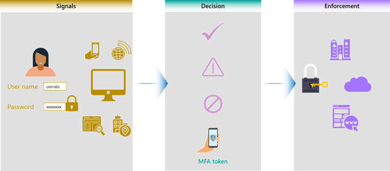 An image demonstrating zero-trust workflow using signals and decisions to enforce access to resources.