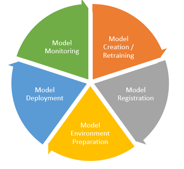 An image depicting the 5-part life cycle of MLOps including model creation, model registration, model environment preparation, model deployment and model monitoring.