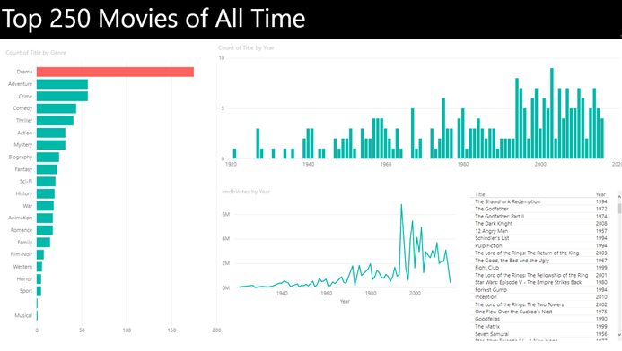 A Power BI report, containing sample data of movies.