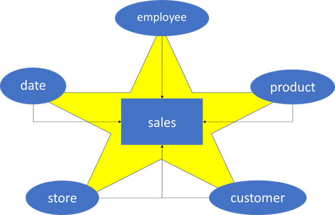 A diagram of a star schema with a fact table called sales in the middle. At each point of the star, you see a dimension: date, employee, product, customer and store.