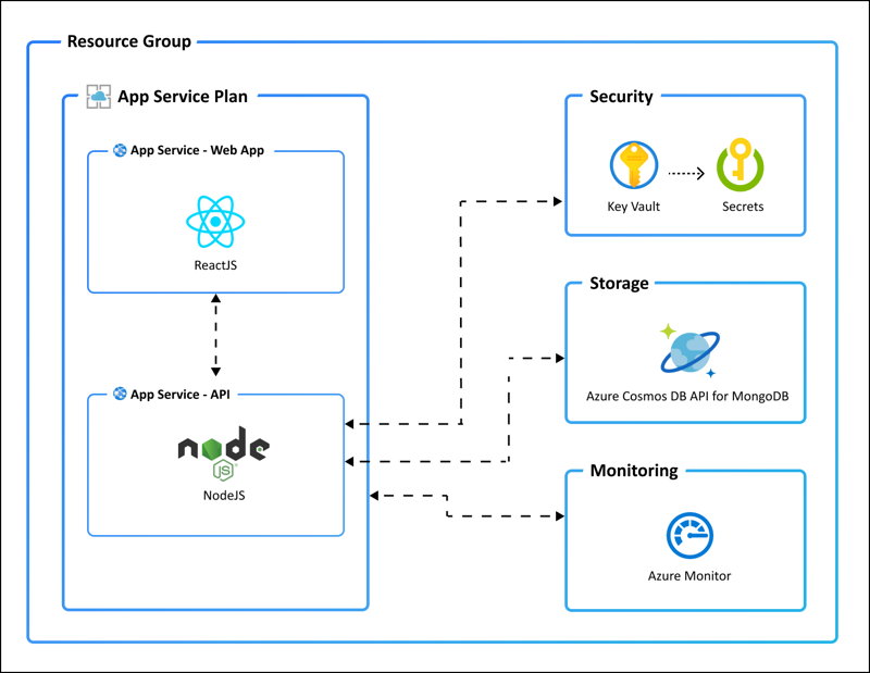 A vector drawing of an Azure resource group containing an App Service Plan, Node web app, with links to Azure Key Vault, Cosmos DB, and Azure Monitor.