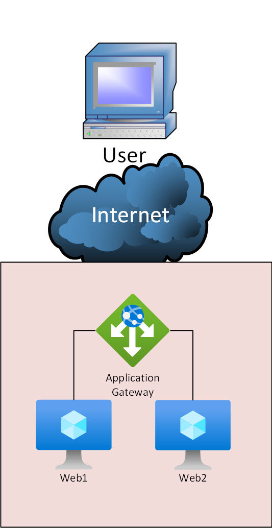 Alt: A diagram of a stateless application design. From top to bottom is the user hardware, the internet, the application gateway, and two connecting lines running from the application gateway to two computers representing web servers.