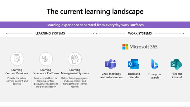 This graphic shows an overview of the current learning landscape in most organizations. Learning systems include learning content providers, learning experience platforms, and learning management systems. Work systems in Microsoft 365 include chat, meetings, and collaboration in Teams; email and calendar in Outlook; enterprise search in Bing; and files and intranet in SharePoint.
