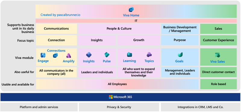 This graphic shows Microsoft Viva modules grouped by the business units that they support, such as Communications, People & Culture, Business Development and Management, and Sales.