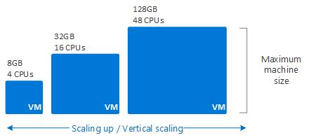 A diagram of three virtual machines with, from left to right, the following specs: 8GB 4CPUS, 32GB 16 CPUs, and 128GB 48 CPUs. The bottom of the diagram reads "Scaling up / Vertical scaling" to communicate that the cloud service can scale to more or less powerful virtual machines as necessary.