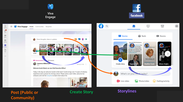 A screenshot that compares Viva Engage with Facebook.