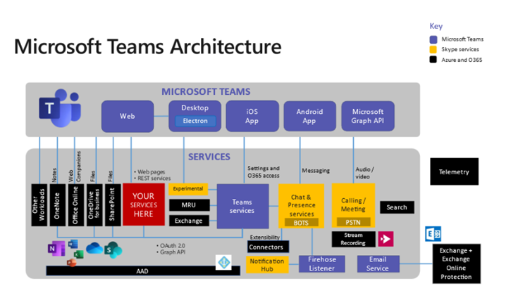 This is a screenshot of Teams architecture, which shows all the services involved.