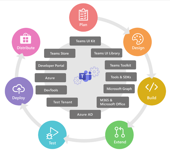 A screenshot of the Teams development lifecycle, with steps to successfully launch a team’s app. These steps include Plan, Design, Build, Extend, Test, Deploy, and Distribute.