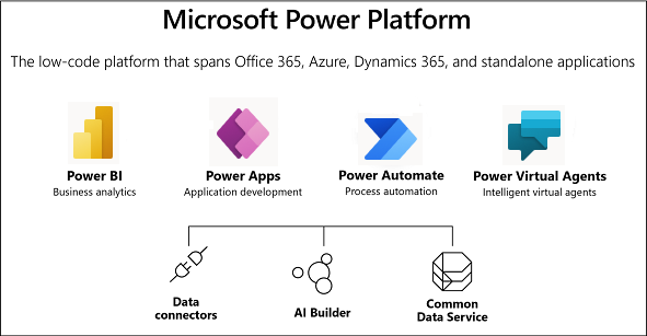 A screenshot of Power Platform integrations such as Power BI, Power Apps, Power Automate, and Power Virtual Agents.