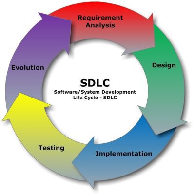 A photo of steps in the software development lifecycle, like requirement analysis, design, implementation, testing, revolution.