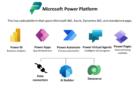 Custom Development in Microsoft 365 vs. Power Platform: Making the ...