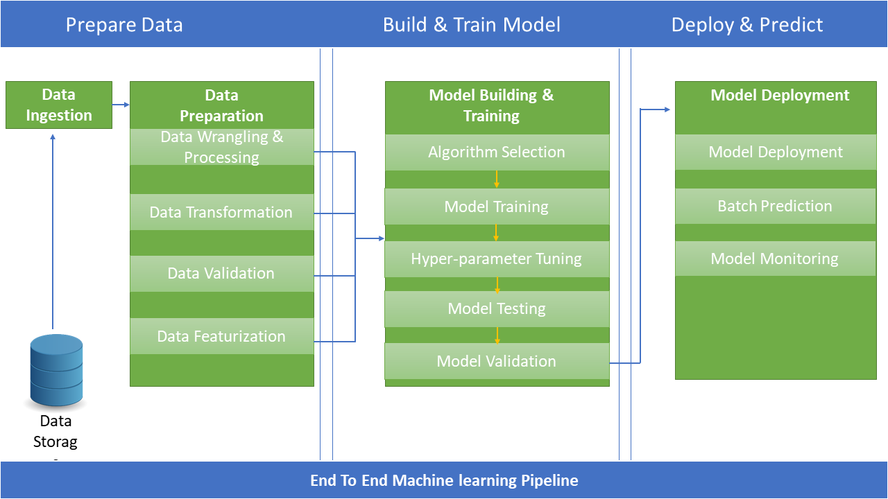 An image showing the pieces of a machine learning pipeline. The major sections (in columns, left to right) are prepare data, build and train model, and finally deploy and predict.