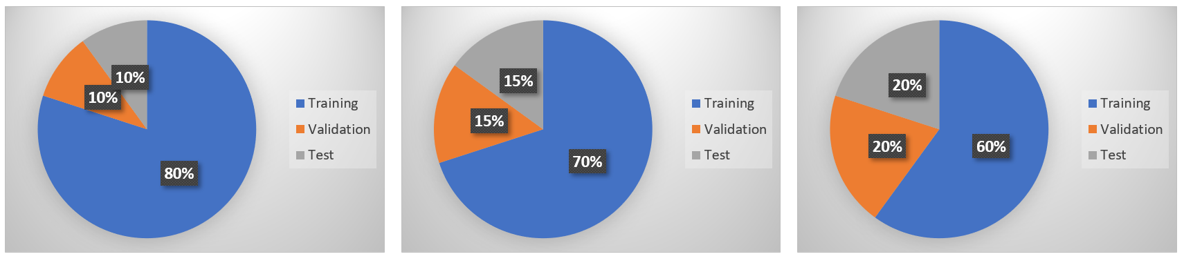 An image of three pie-shaped diagrams that show various percentages of training, validation, and test ratios.
