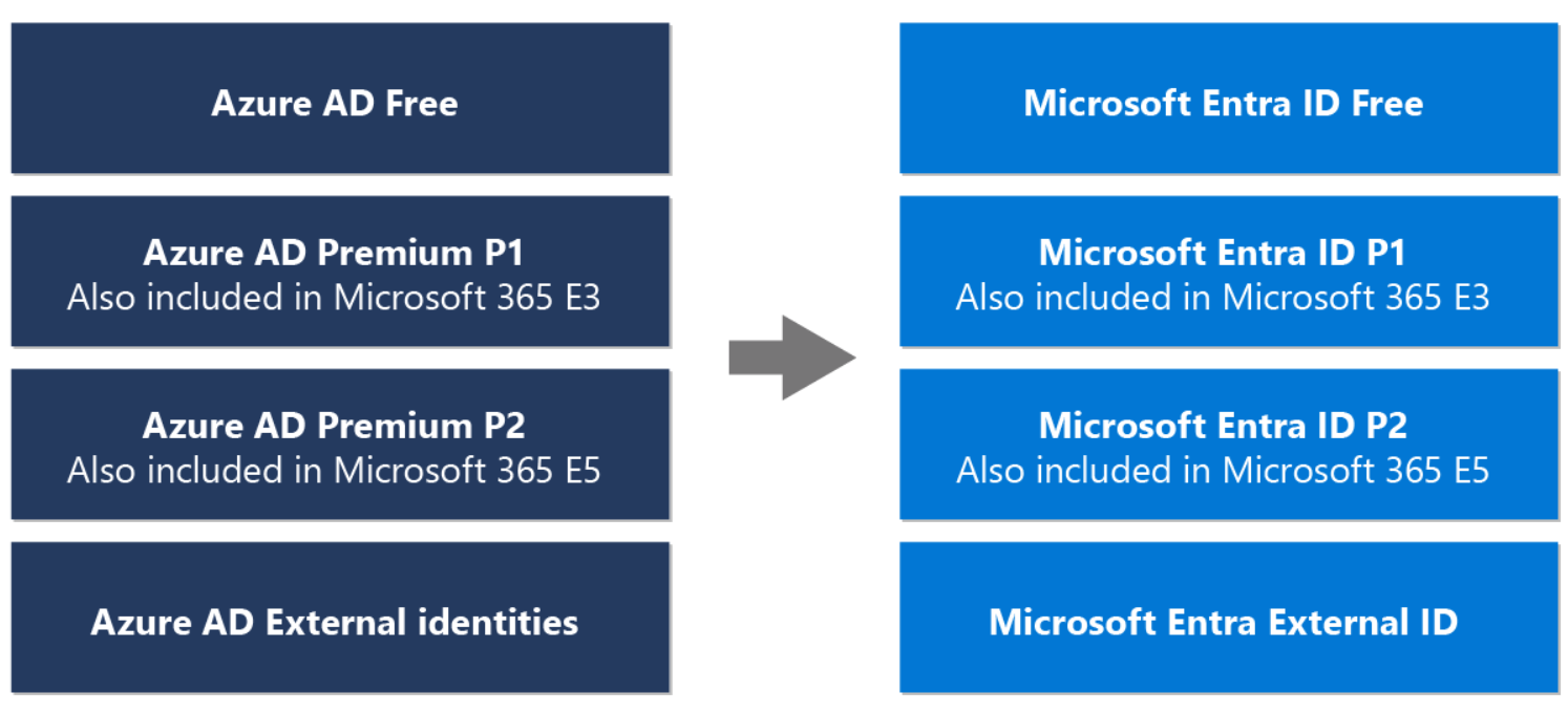 The four current plans of Azure AD: AAD free, Premium P1, Premium P2, and AAD External Identities, will become Entra ID free, Entra ID P1, Entra ID P2, and Entra External ID, respectively.
