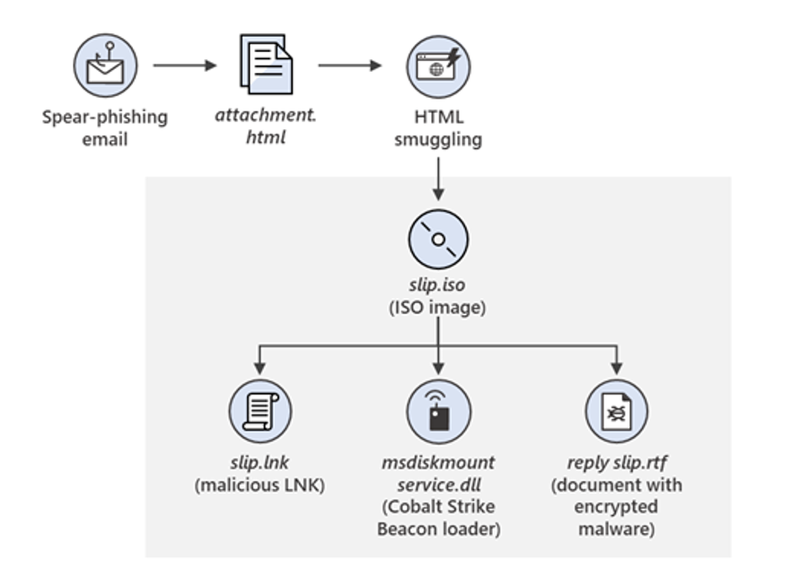 Screenshot of a diagram from a security blog by Microsoft Threat Intelligence.