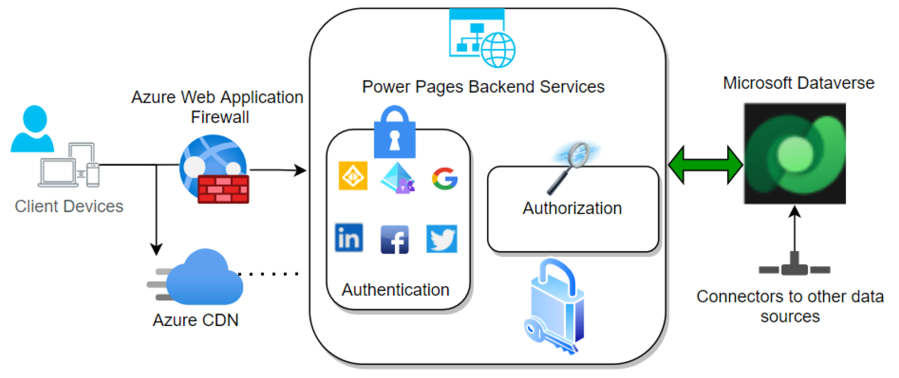 Power Pages Architecture