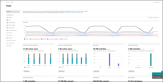 Screenshot showing usage reports in the Microsoft 365 admin center. Examples include graphs that show 11.4K active users and 18.3M activities.