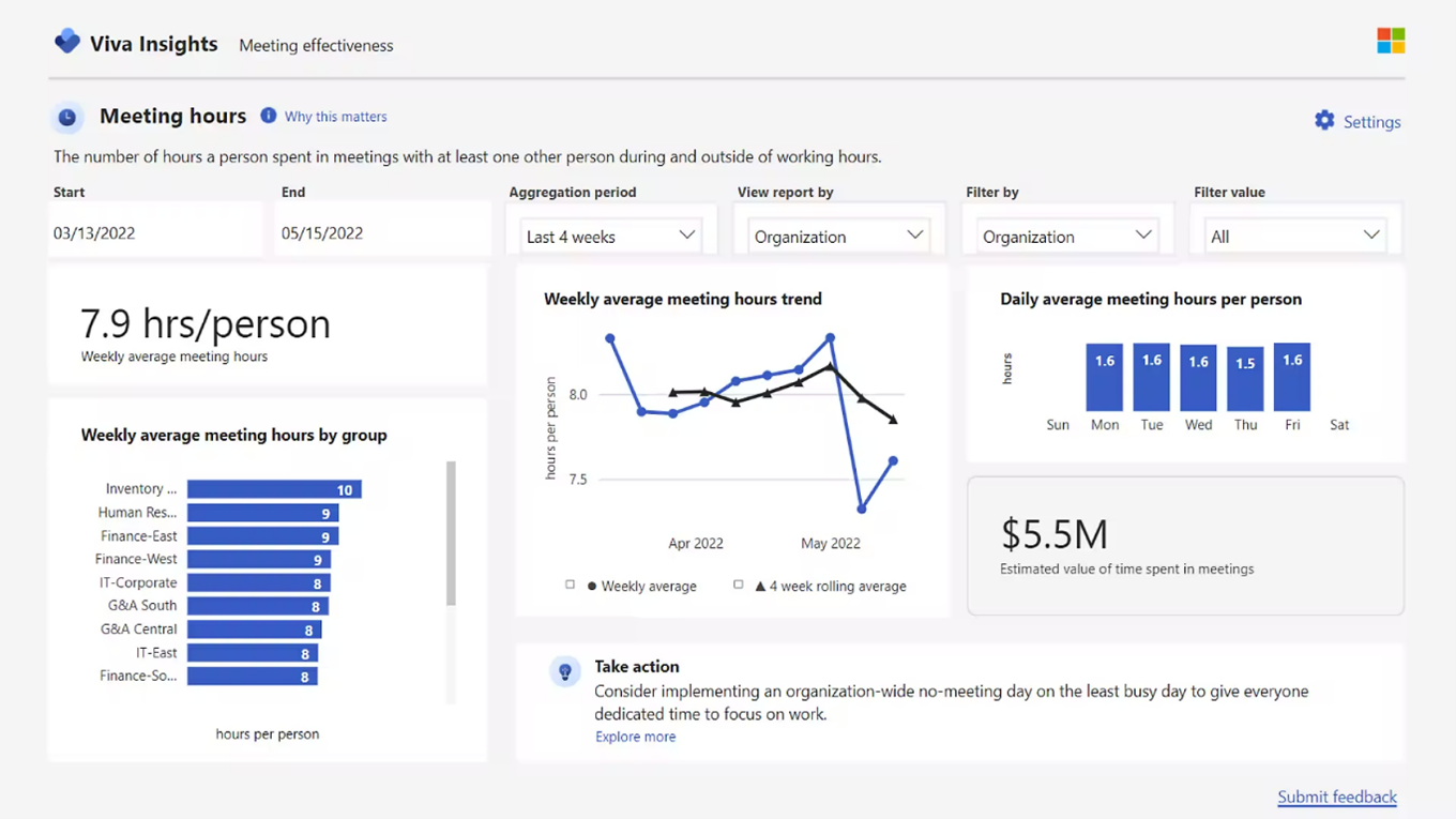 Screenshot that displays data available in Microsoft Viva Insights about meetings. Examples include 7.9 hours per person, the weekly average of hours spent in meetings, and daily average meeting hours per person.