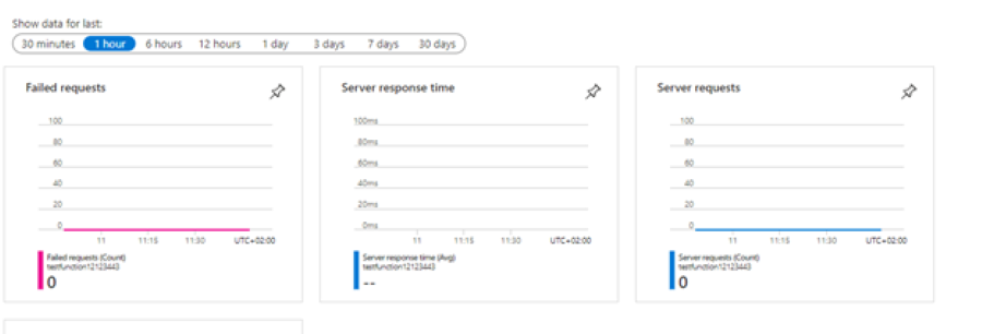A screenshot displaying the monitoring screen for Application Insights with graphs for failed requests, server response time, and server requests over the last hour.