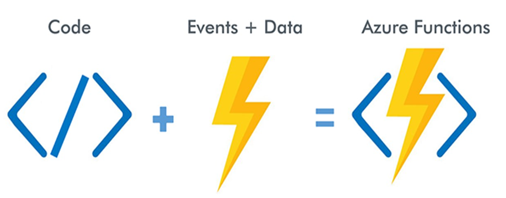 A screenshot that has icons for an equation: Code + Events and Data = Azure Functions.
