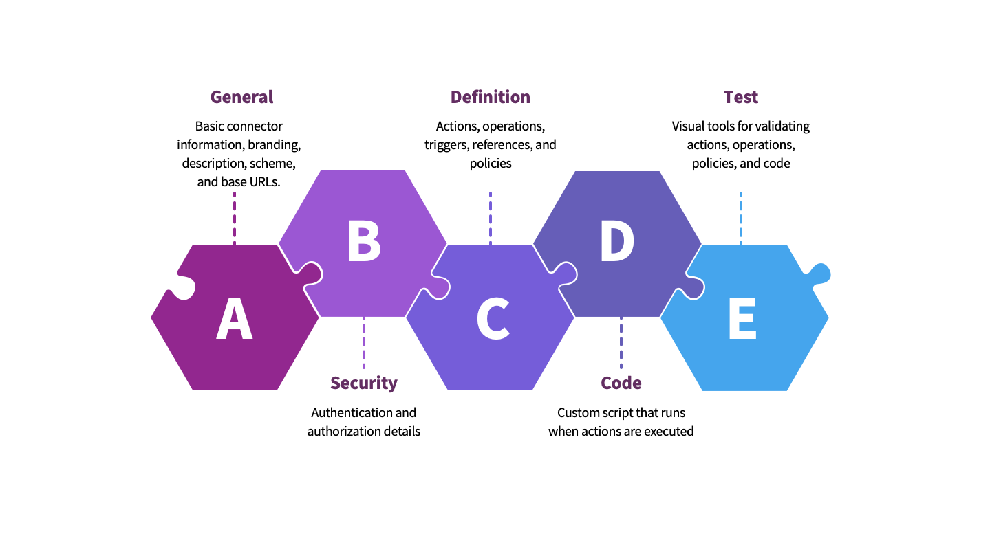 A puzzle-piece diagram illustrating how the various components (General, Security, Definition, Code, and Test) within a connector definition fit together.