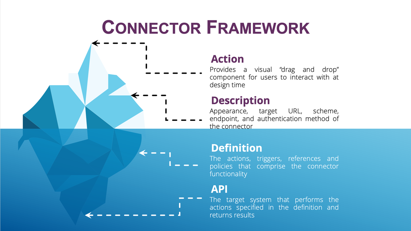 An iceberg infographic illustrating the difference between the elements of a connector the user sees (Action, Description) and the underlying functional components (Definition, API).