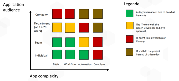 The picture shows a matrix with different colors to determine who will own and support the evaluated application.