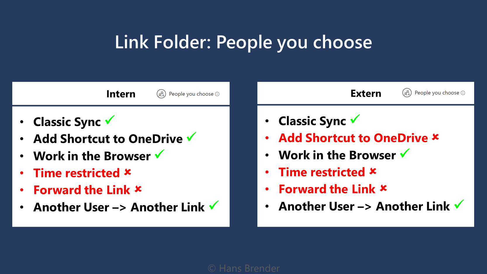 Alt: The Picture shows what is possible or not possible when you share a folder with the people you choose link.