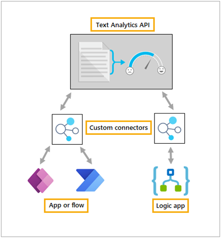 High-level diagram illustrating the process of Power Automate, Power Apps, and Azure Logic Apps communicating via custom connectors to the Azure Text Analytics API
