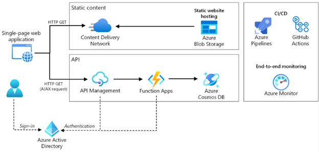 A diagram of the serverless application architecture of Azure Functions. It shows a user signing in, going through the authentication process, and web resources being fetched from a Content Delivery Network. There is a block for static content, which includes the Content Delivery Network and Azure Blob Storage. There is another block for continuous integration and continuous delivery, which includes Azure Pipelines and GitHub actions, plus end-to-end monitoring with Azure Monitor.