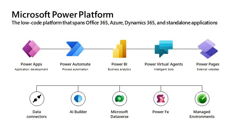 This image shows a list of technologies in Power Platform. There are 10 logos representing products such as Power Apps, Power Automate, Power BI, and others.
