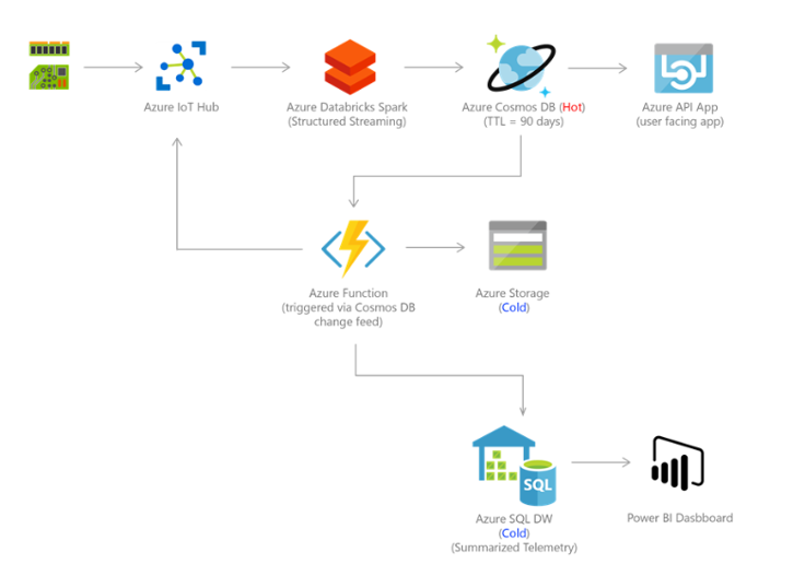 This screenshot shows an example of IoT architecture in Azure Cosmos DB. Included are Azure IoT Hub, Azure Databricks Spark, Azure Cosmos DB (hot), Azure API App, Azure Function, Azure Storage (cold), Azure SQL DW (cold), and the Power BI Dashboard.