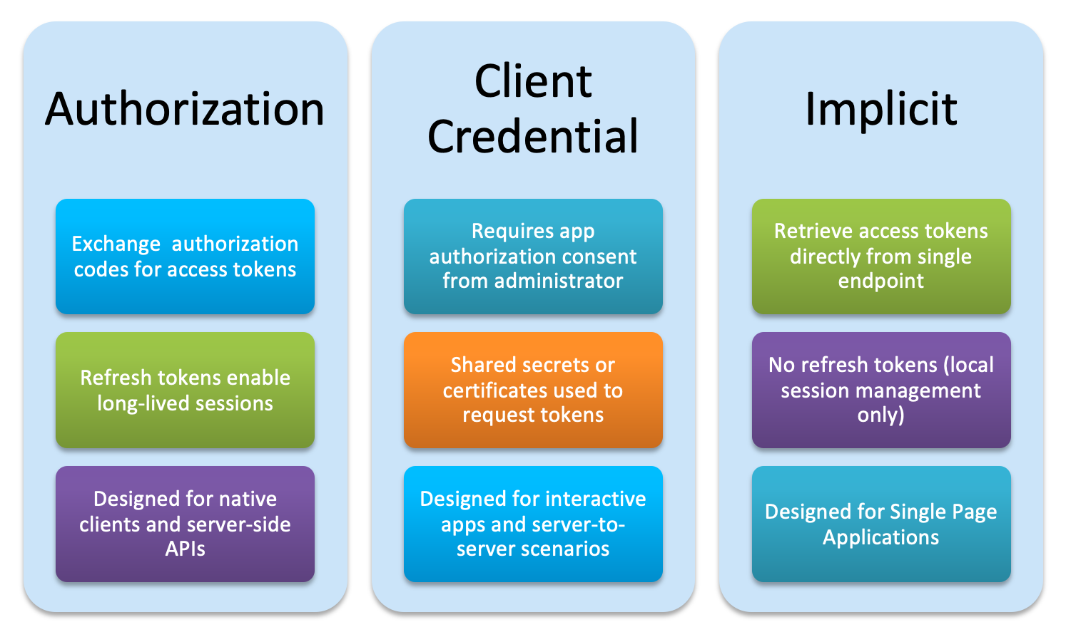 This block diagram illustrates the Authorization, Client Credential, and Implicit OAuth grant types.