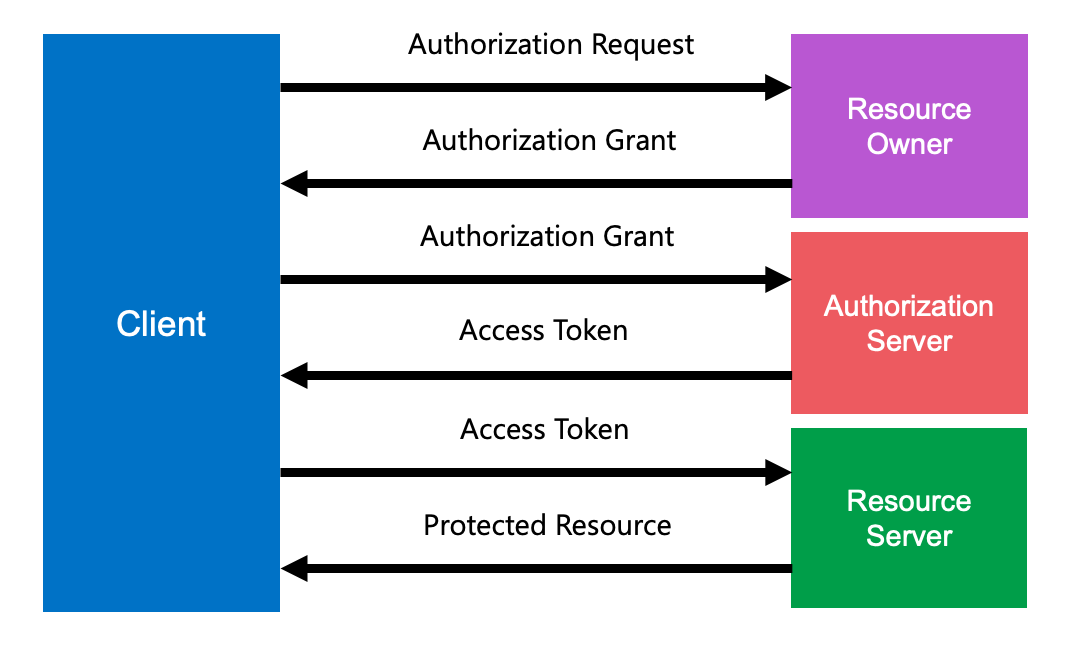 Flow diagram illustrating an OAuth token request and response process.