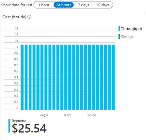This screenshot shows the costs of throughput and storage over the course of 24 hours. There are also options to view this data for the last hour, 7 days, and 30 days.
