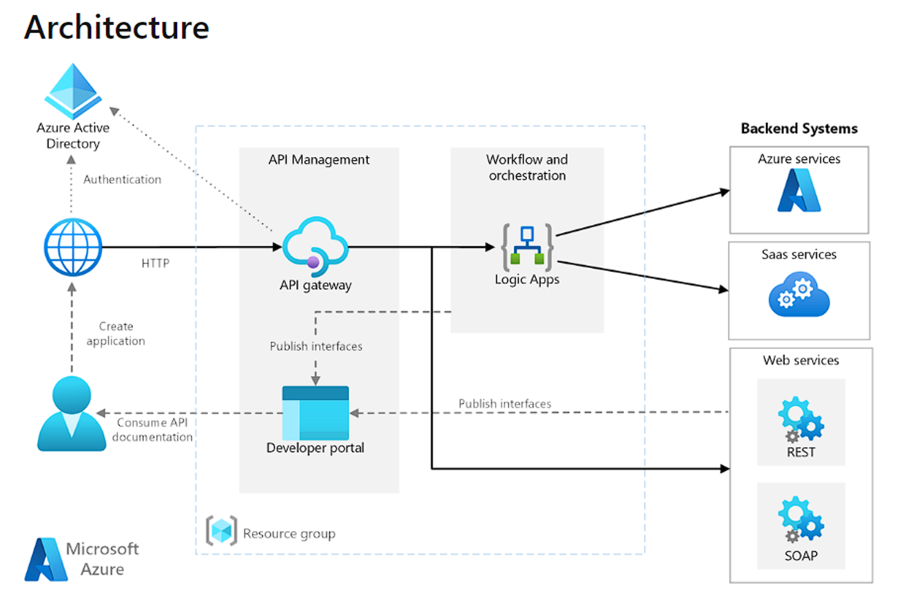 A screenshot Azure application architecture