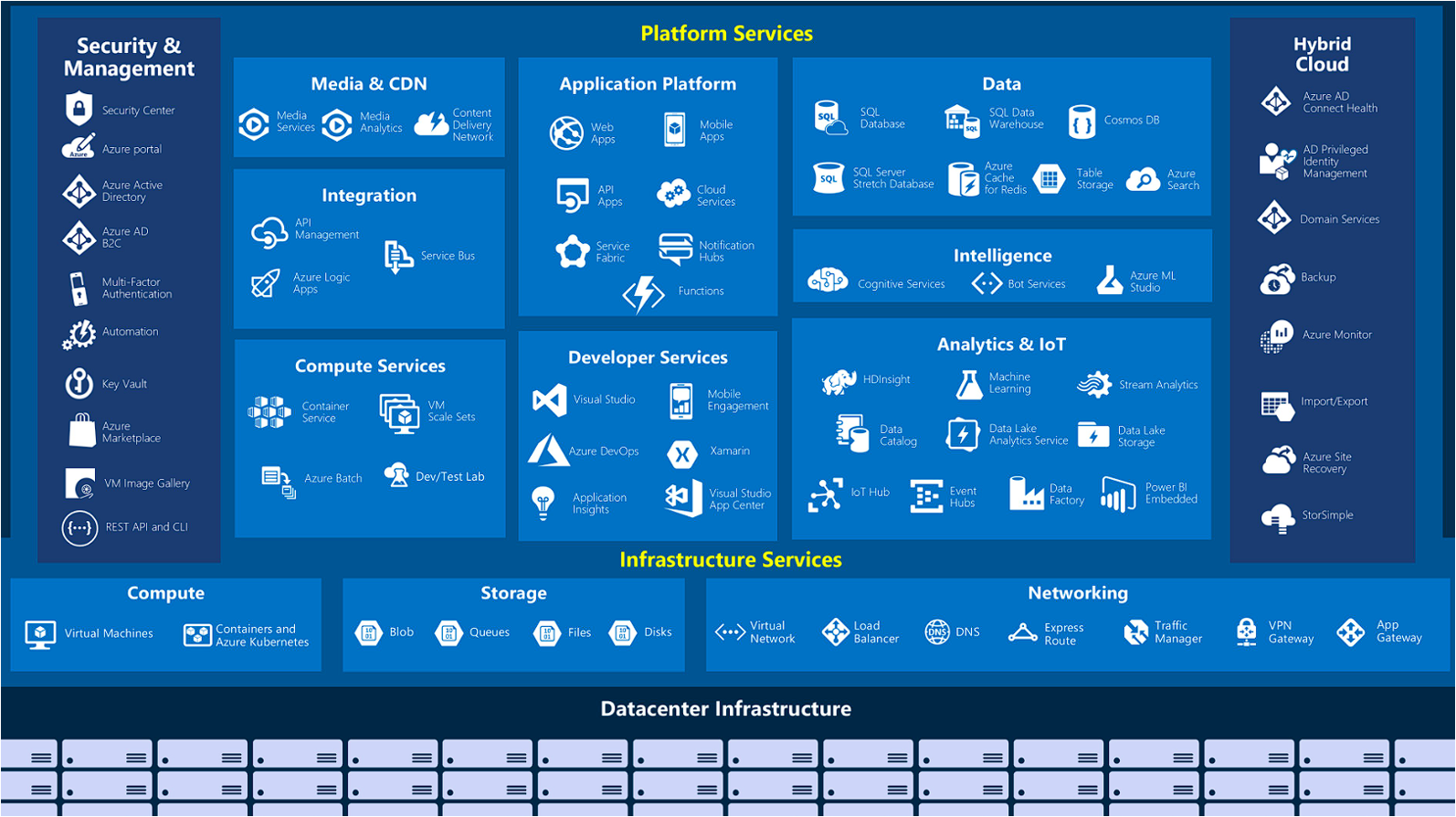 A screenshot Azure platform services diagram 