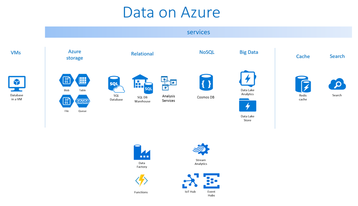 A screenshot of Data on Azure diagram