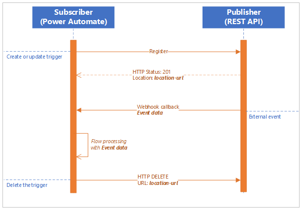 A basic flow diagram that shows the process of registering and deleting a webhook between the API publisher and subscriber.