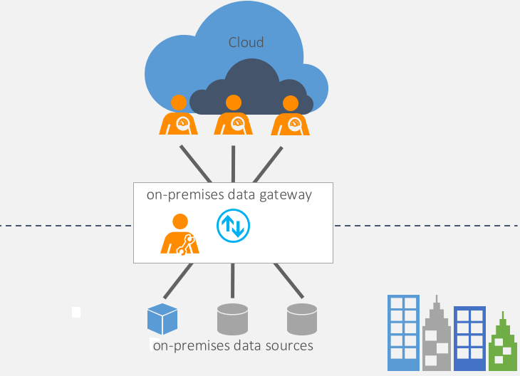 A conceptual diagram that illustrates how the on-premises data gateway facilitates secure communication with cloud services.