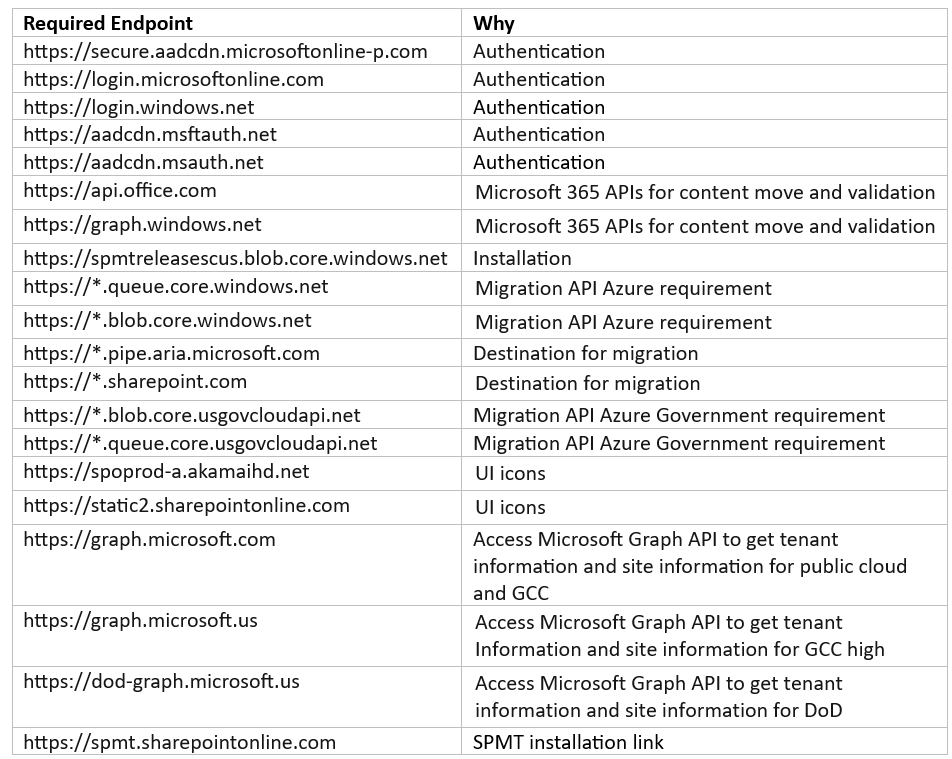 This table lists SPMT required endpoints.