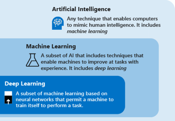 This conceptual image shows Azure AI important concepts. It includes artificial intelligence, machine learning, and deep learning.