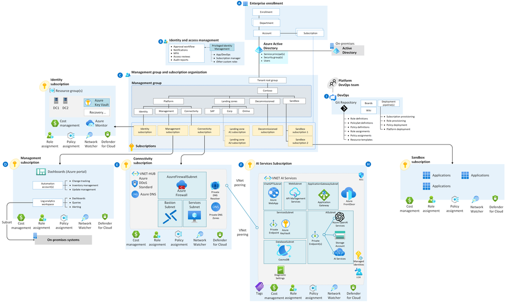 Diagram of Microsoft 365 Azure OpenAI production architecture.