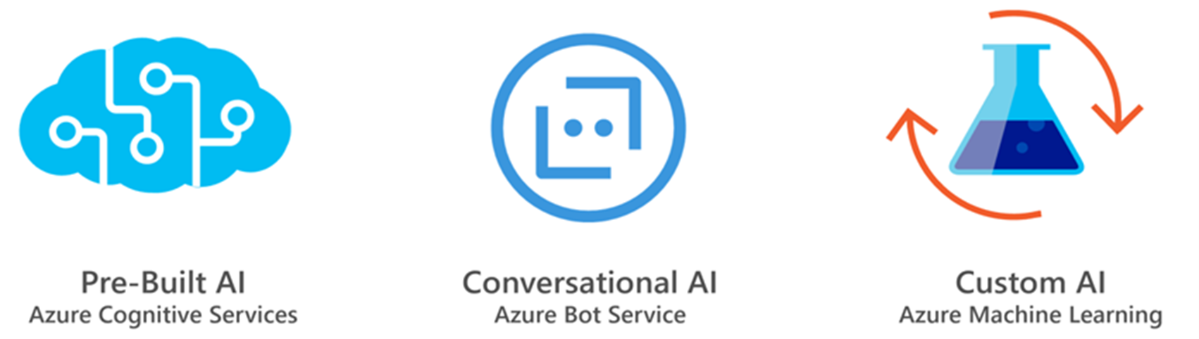 This image shows Azure AI services including Azure Cognitive Services (which offers pre-built AI), Azure Bot Service (which offers conversational AI), and Azure Machine Learning (which offers custom AI).