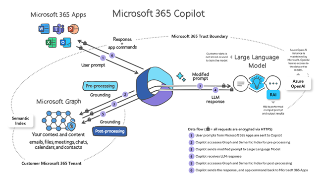 Screenshot of Microsoft 365 Copilot architecture.